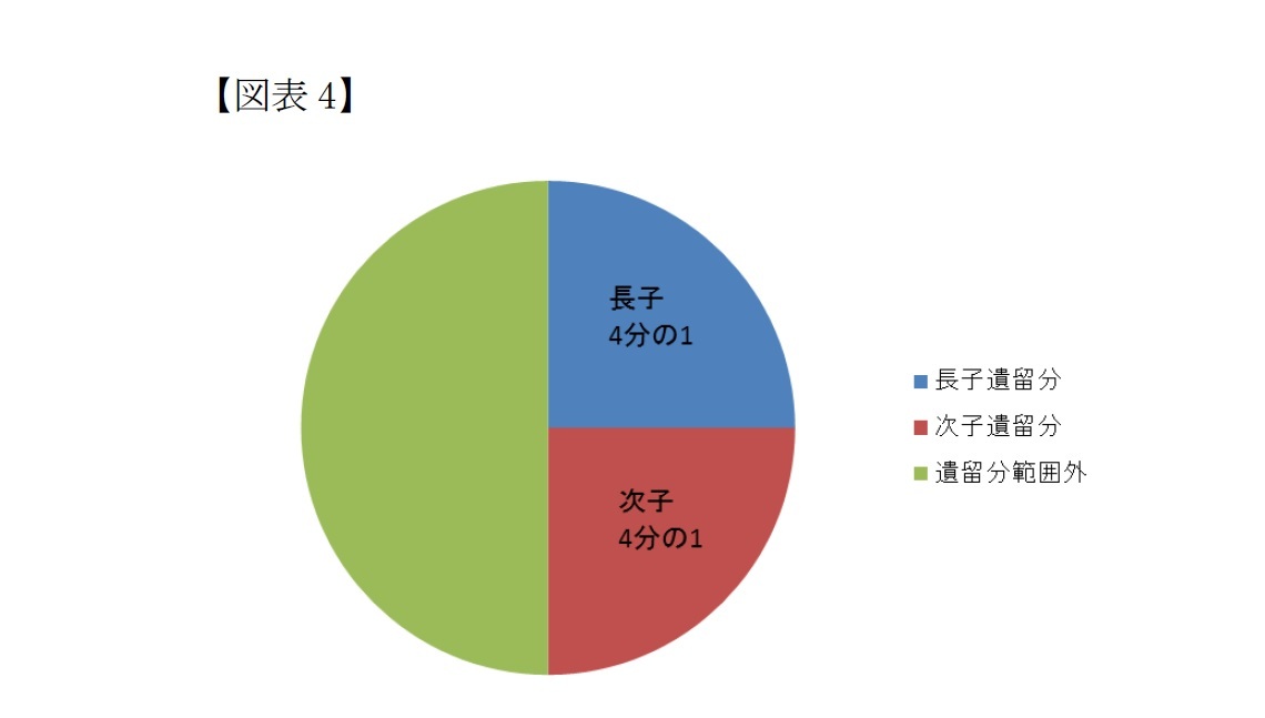 （図表4）各相続人の遺留分