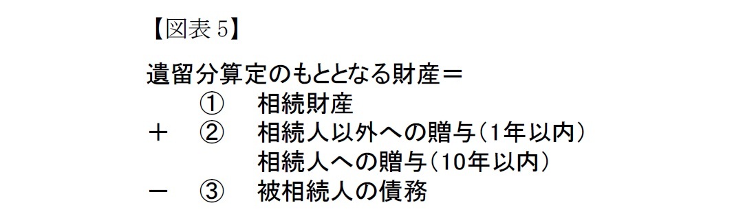 （図表5）遺留分算定のもととなる財産