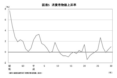 図表5 消費者物価上昇率