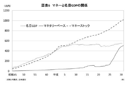 図表6 マネーと名目のGDPの関係