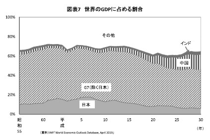 図表7 世界のGDPに占める割合