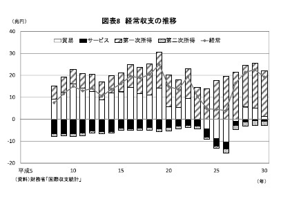 図表8 経常収支の推移