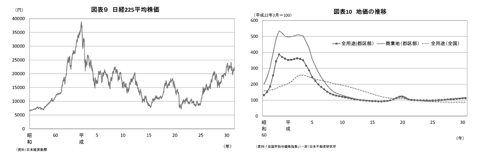 図表9 日経225平均株価/図表10 地価の推移