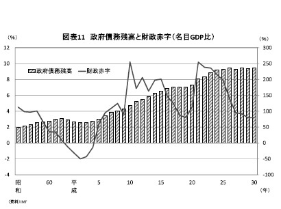 図表11 政府債務残高と財政赤字(名目GDP比)