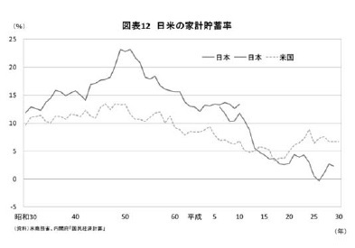 図表12 日米の家計貯蓄率