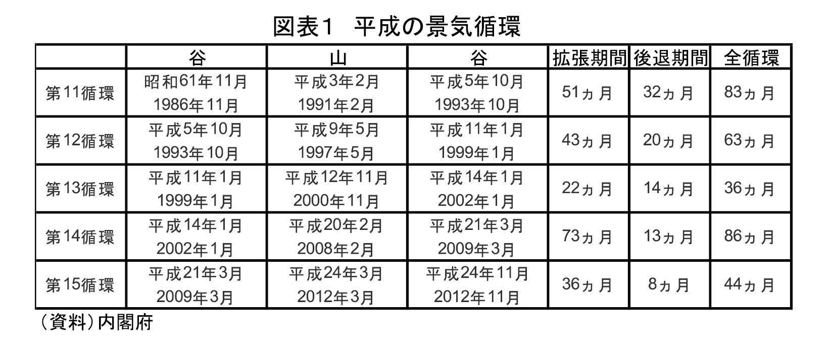 図表1 平成の景気循環