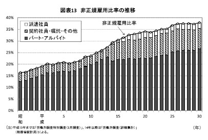 図表13 非正規雇用比率の推移