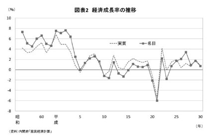 図表2 経済成長率の推移