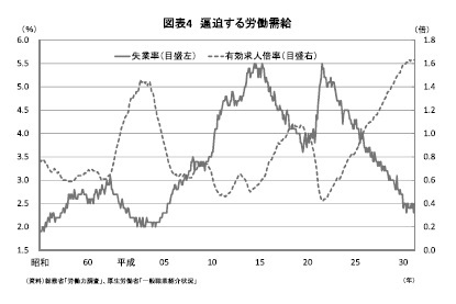 図表4 逼迫する労働需給