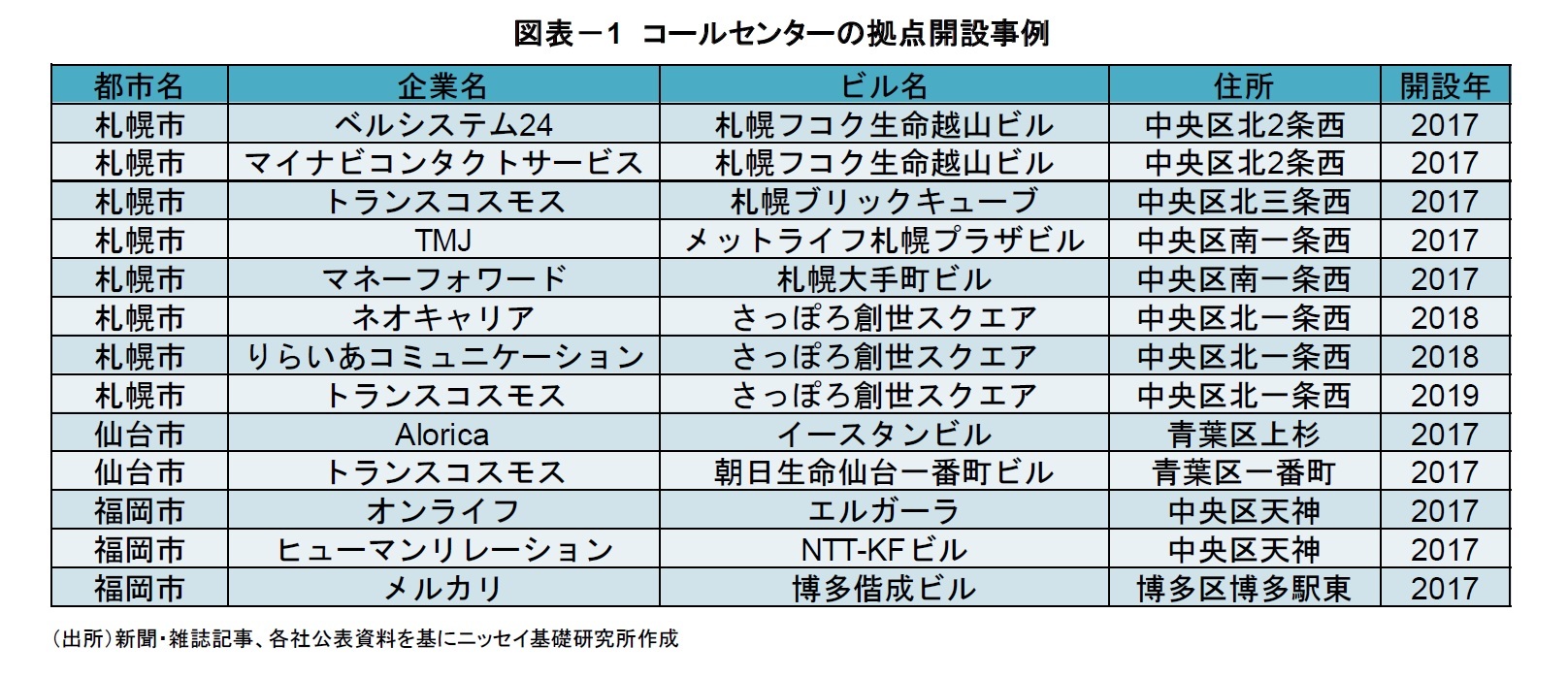 図表-1 コールセンターの拠点開設事例