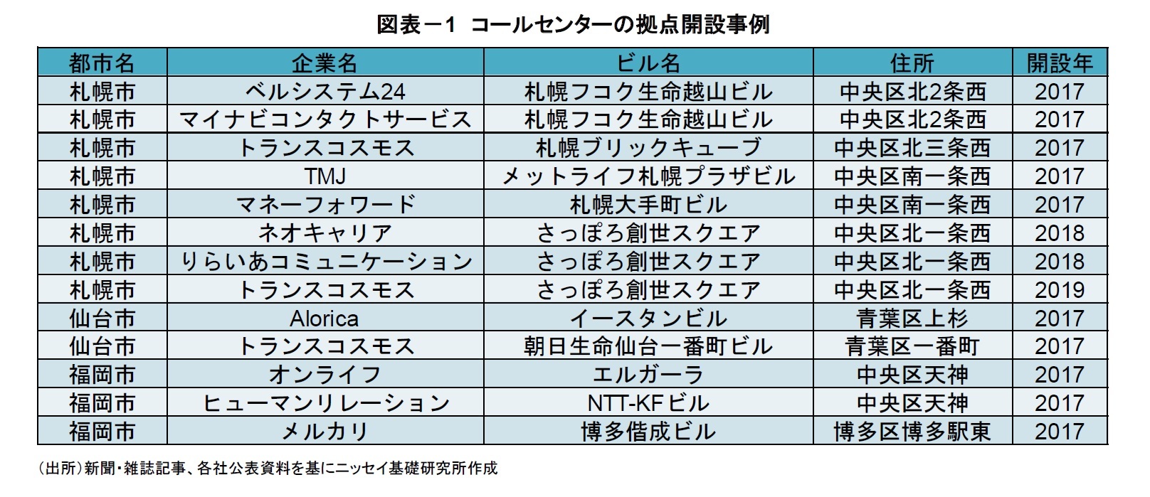 図表－1　コールセンターの拠点開設事例