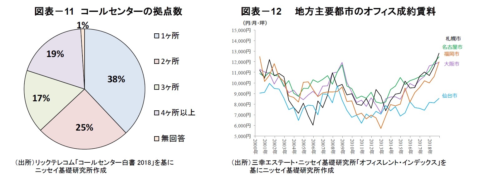 地方都市のオフィス需要を牽引するコールセンター | ニッセイ基礎研究所