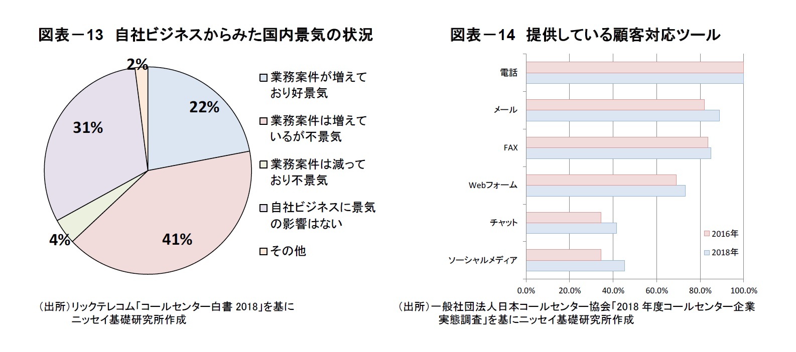 図表－13　自社ビジネスからみた国内景気の状況/図表－14　提供している顧客対応ツール