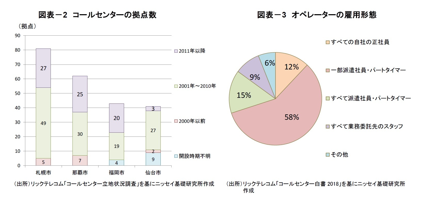 図表-2 コールセンターの拠点数/図表-3 オペレーターの雇用形態