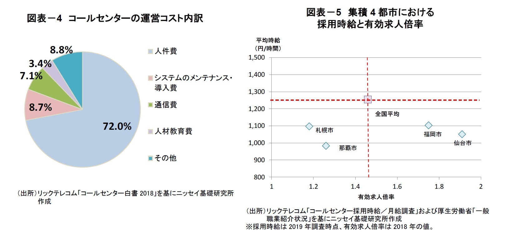 図表-4 コールセンターの運営コスト内訳/図表-5 集積4都市における採用時給と有効求人倍率