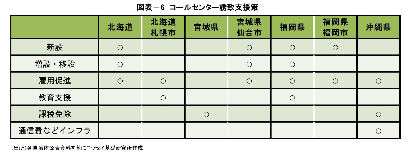 図表－6　コールセンター誘致支援策