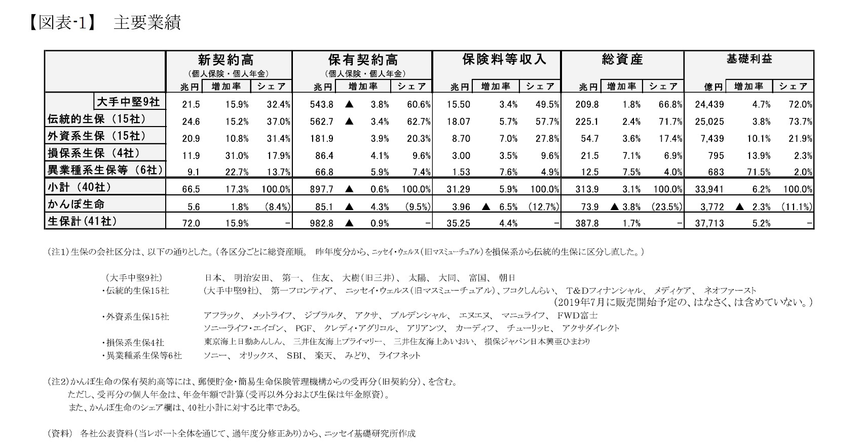 (図表-1)主要業績