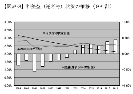 (図表-8)利差益(逆ざや)状況の推移(9社計)