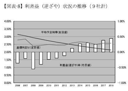 （図表-８）利差益（逆ざや）状況の推移（９社計）