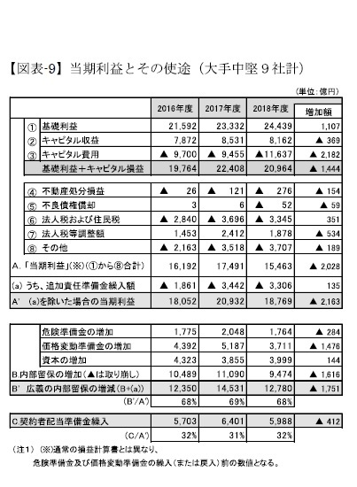 (図表-９)当期利益とその使途（大手中堅９社計）