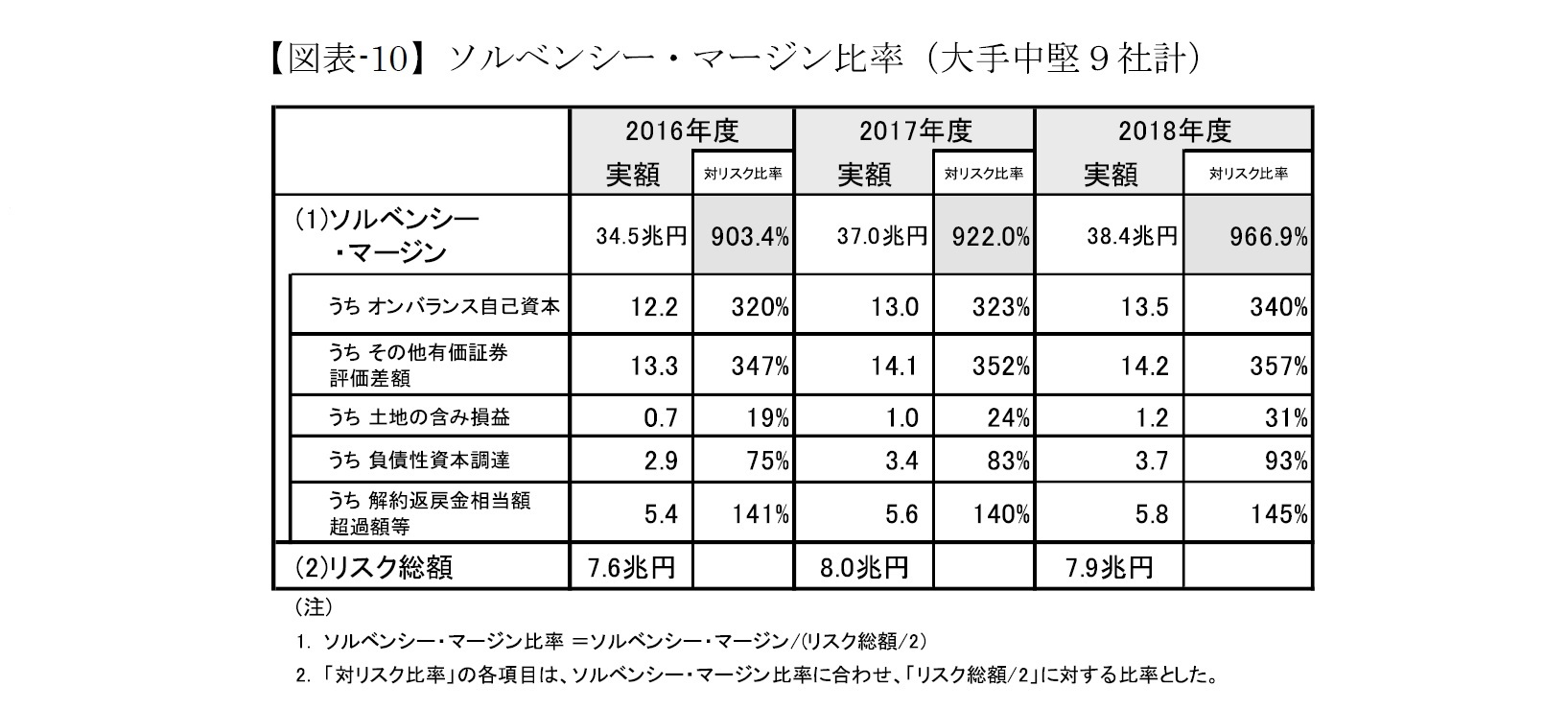 (図表-10)ソルベンシー・マージン比率(大手中堅9社計)
