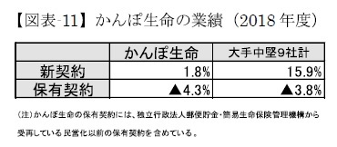 (図表-11)かんぽ生命の業績(2018年度)