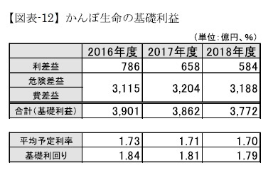 （図表-12）かんぽ生命の基礎利益