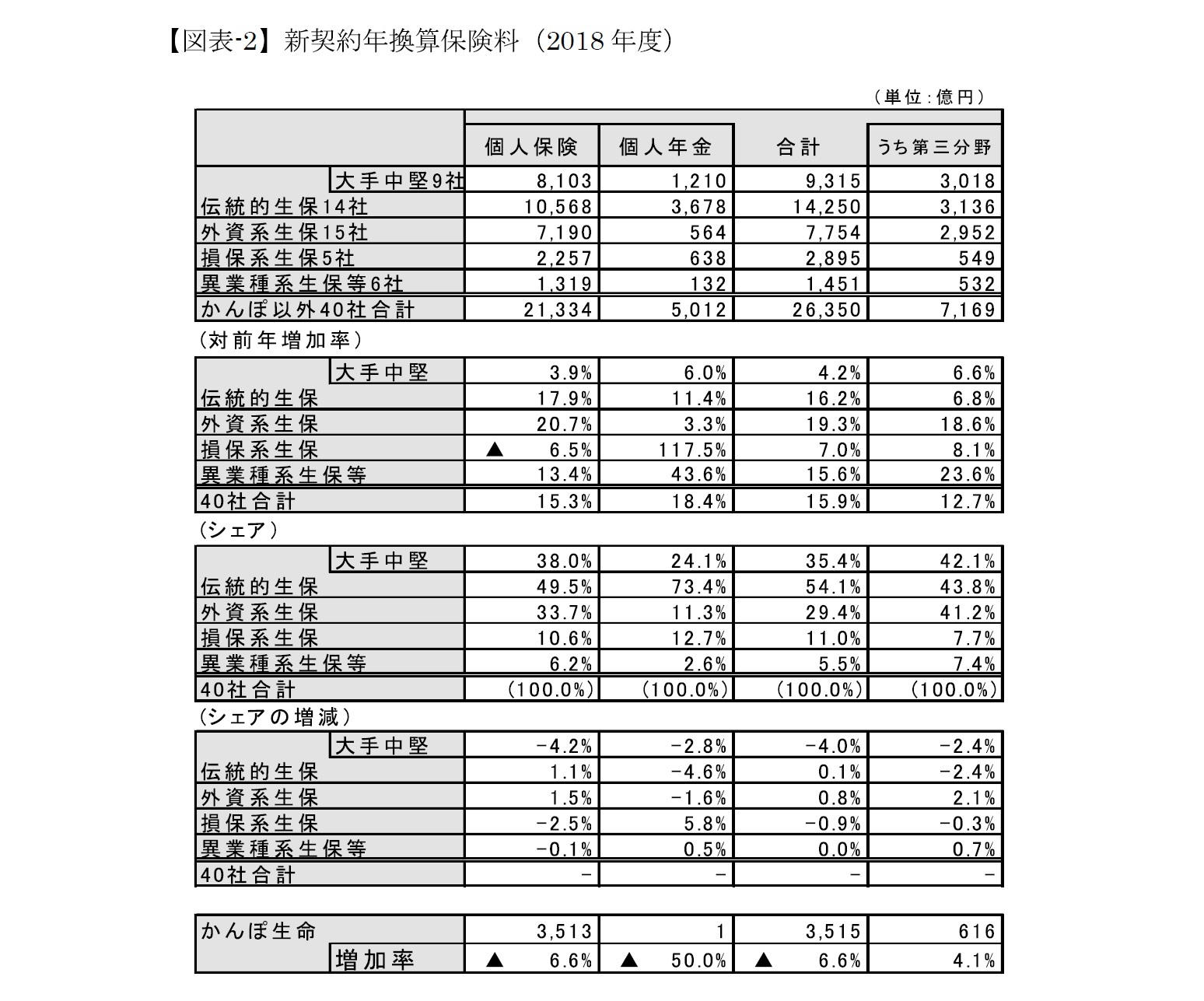 (図表-2)新契約年換算保険料(2018年度)