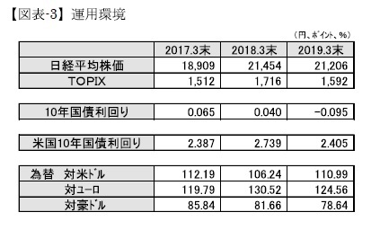 (図表-3)運用環境