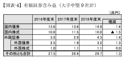 （図表-４）有価証券含み益（大手中堅9社計）