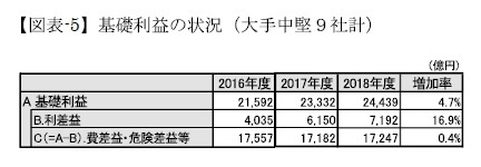 (図表-5)基礎利益の状況(大手中堅9社計)