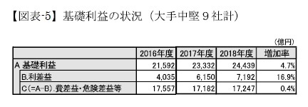 (図表-5)基礎利益の状況（大手中堅9社計）