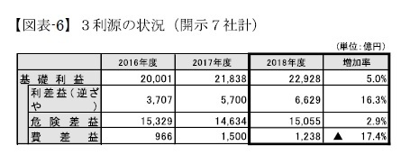 (図表-6)3利源の状況(開示7社計)