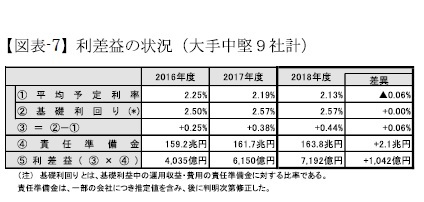（図表-７）利差益の状況（大手中堅９社計）