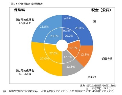 図2：介護保険の財源構造