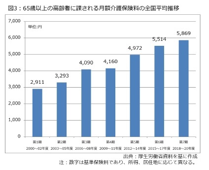 図3：65歳以上の高齢者に課される月額介護保険料の全国平均推移