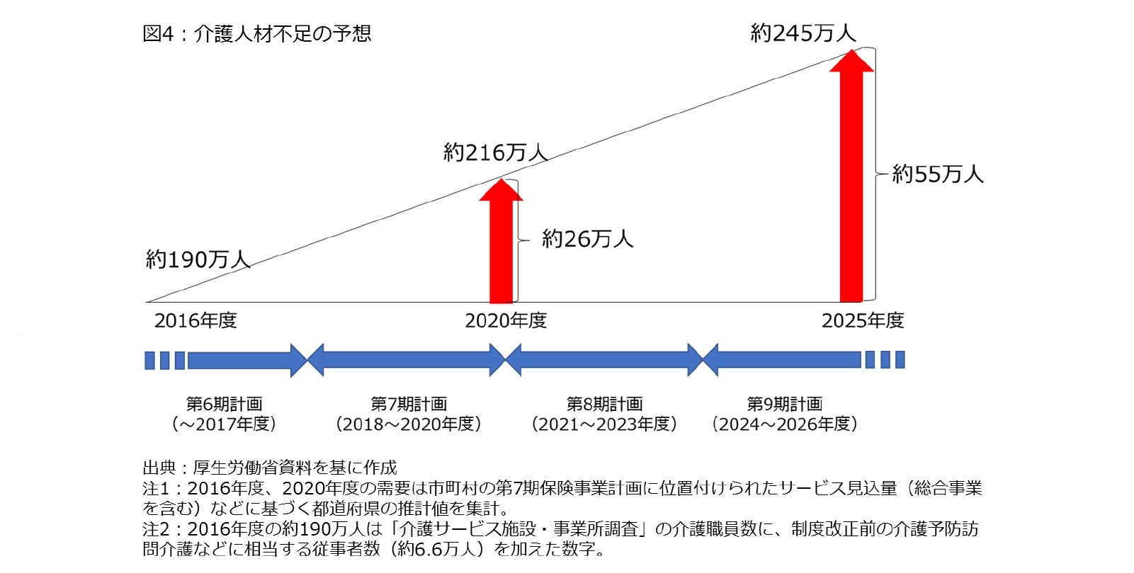 図4:介護人材不足の予想