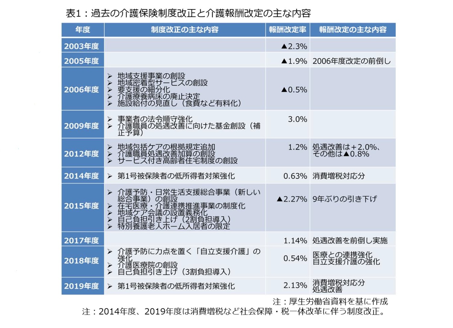 表1:過去の介護保険制度改正と介護報酬改訂の主な内容