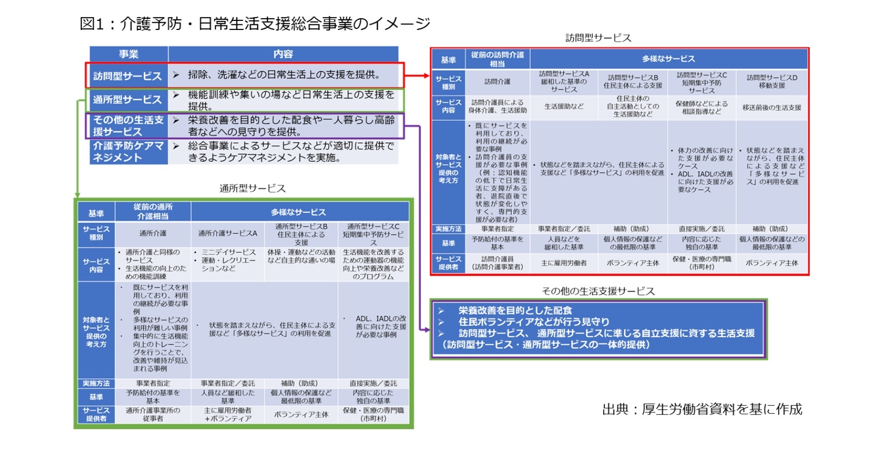 図1：介護予防・日常生活支援総合事業のイメージ