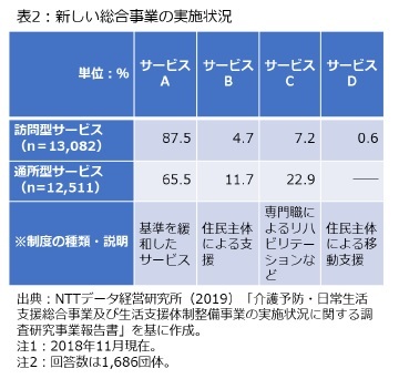 表2：新しい総合事業の実施状況