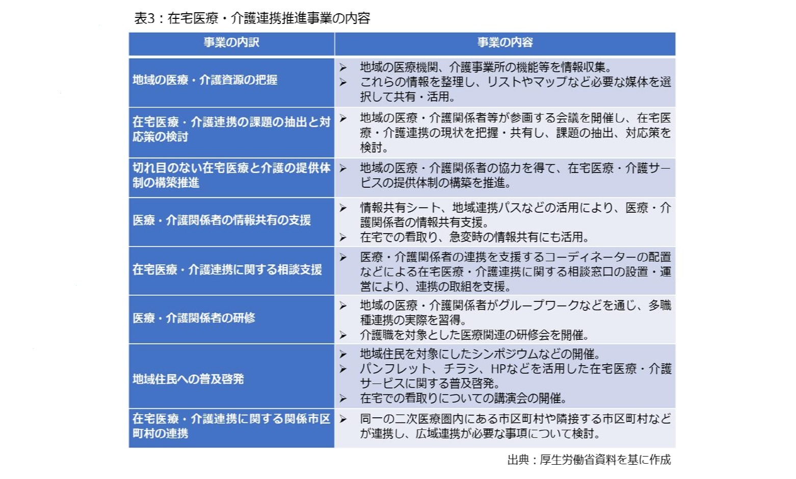 表3：在宅医療・介護連携推進事業の内容