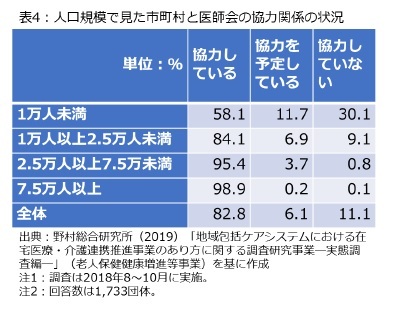 表4：人口規模で見た市町村と医師会の協力関係の状況