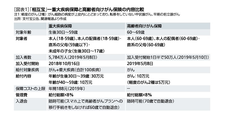 保険内容の比較