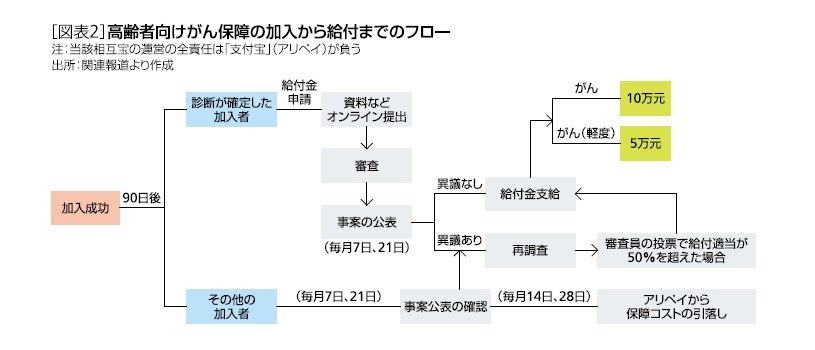 がん保障のフロー