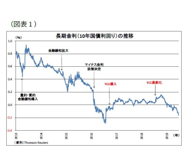 （図表１）長期金利（10年国債利回り）の推移