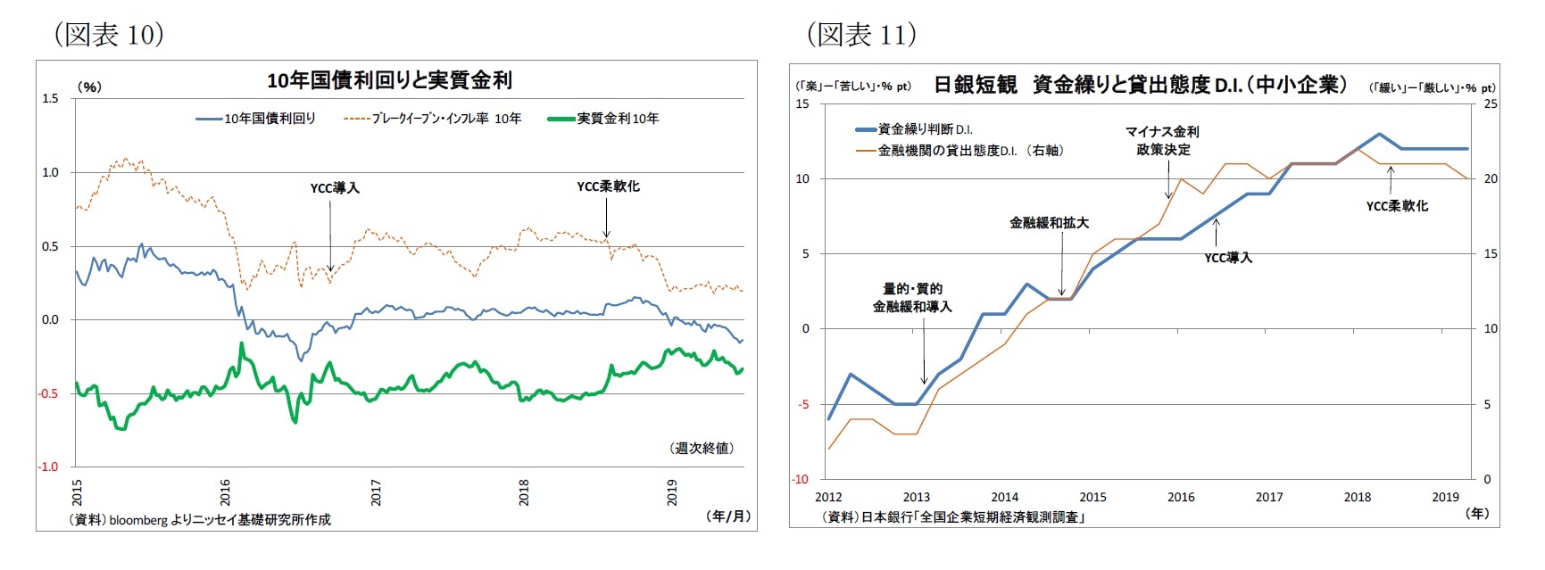 （図表10）10年国債利回りと実質金利/（図表10）日銀短観資金繰りと貸出態度D.I.（中小企業）