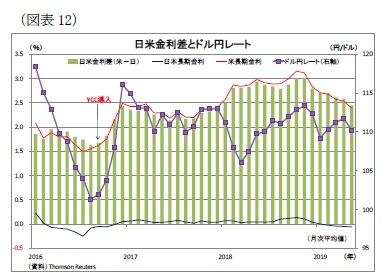 （図表12）日米金利差とドル円レート