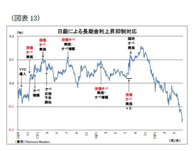(図表13)日銀による長期金利上昇抑制対応
