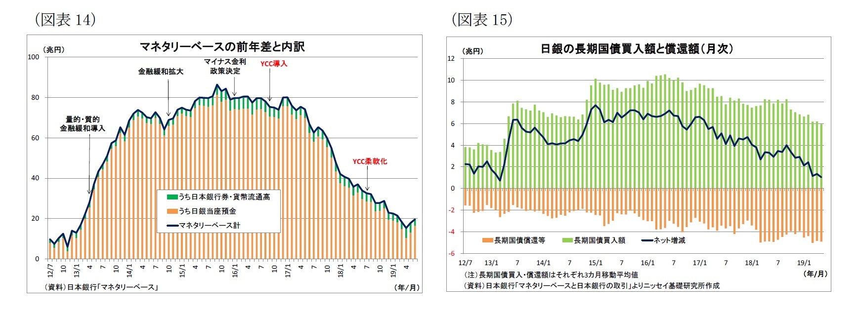 (図表14)マネタリーベースの前年差と内訳/(図表15)日銀の長期国債買入額と償還額(月次)