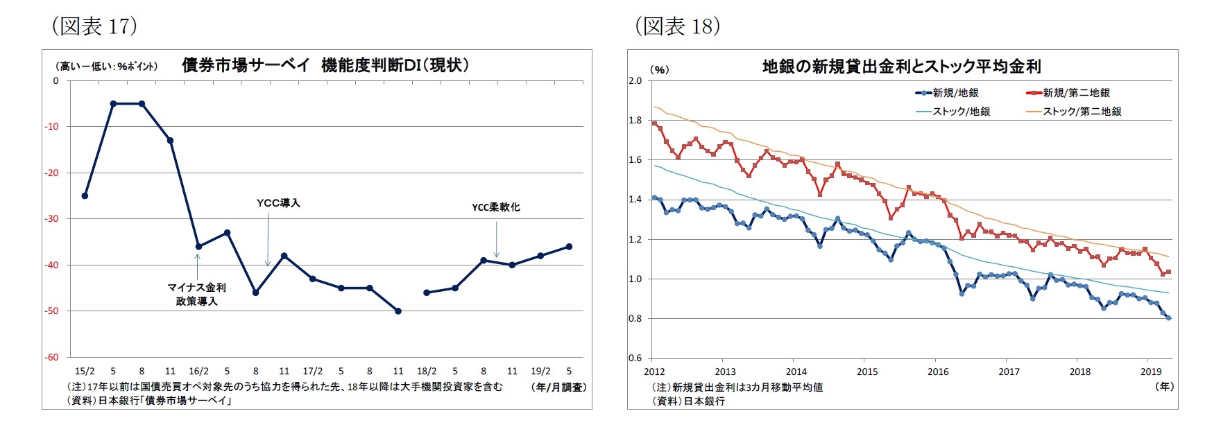 （図表17）債券市場サーベイ機能度判断ＤＩ（現状）/（図表18）地銀の新規貸出金利とストック平均金利 
新規/地銀